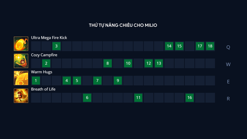 Thứ tự nâng chiêu cho Milio