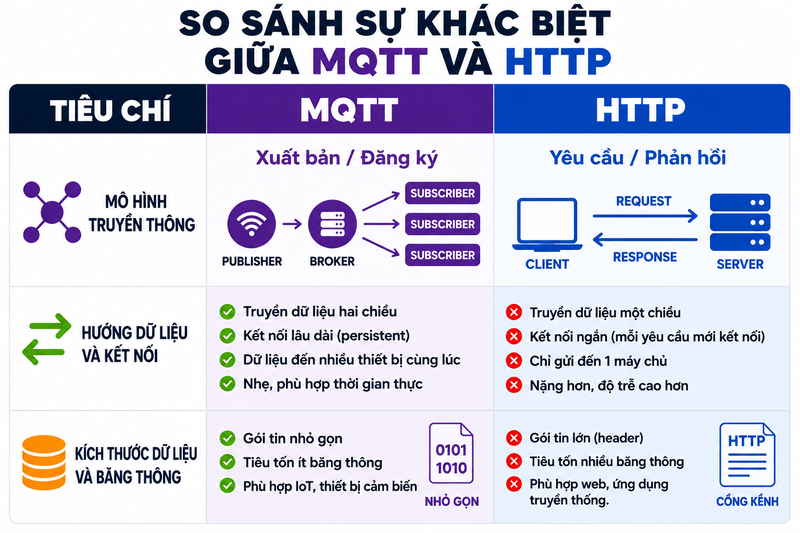 MQTT và HTTP - hình 6