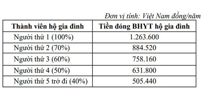 mua bảo hiểm y tế cá nhân bao nhiêu tiền ảnh 2