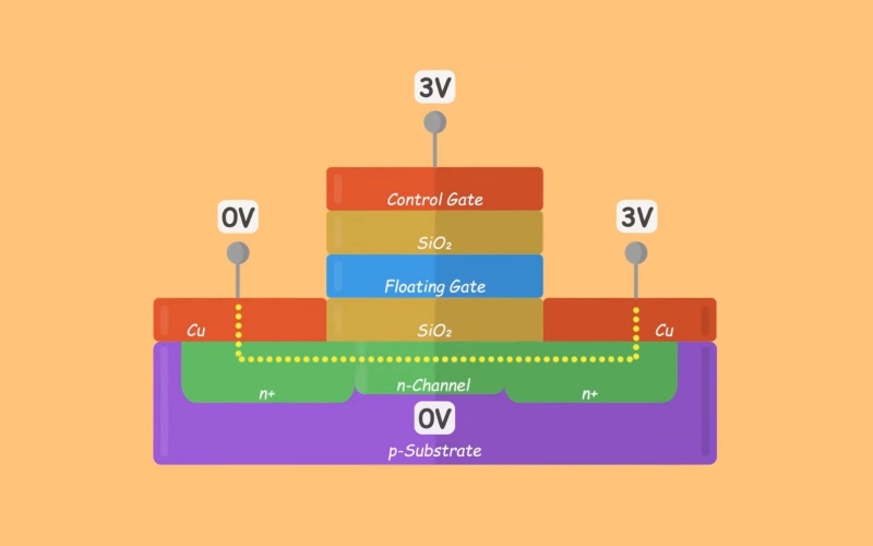 Cơ chế hoạt động của NAND Flash