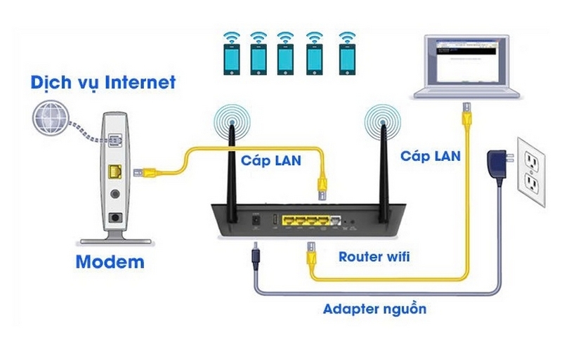 nên dùng Wifi tích hợp modem không ảnh 1
