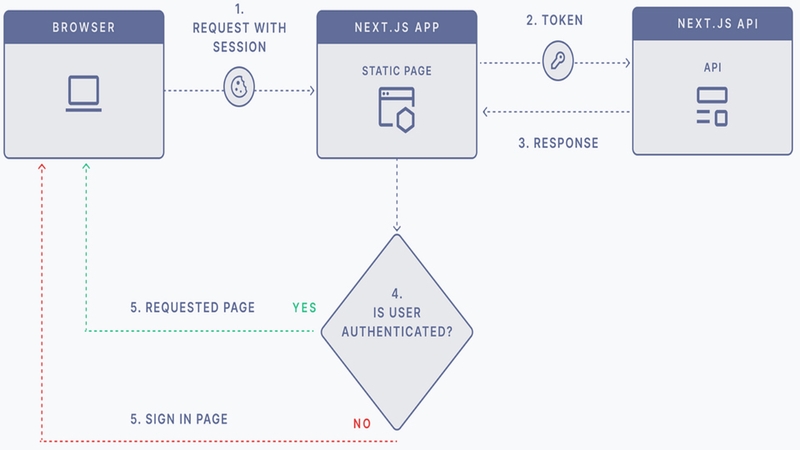 NextJS - Một giải pháp hàng đầu cho việc phát triển web hiện đại