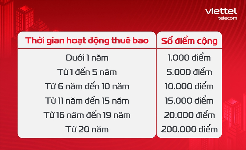 Cách nhận đến 200.000 điểm Viettel++ miễn phí ảnh 2
