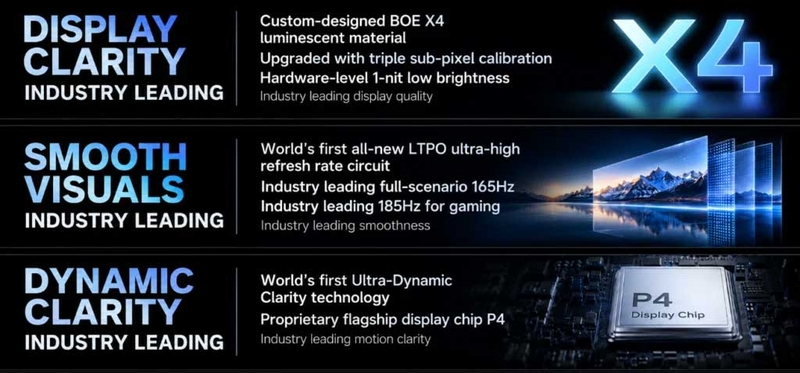 Màn hình BOE X4 trên OnePlus 16 hỗ trợ tần số quét 165 Hz toàn hệ thống, đạt 185 Hz khi chơi game tương thích.
