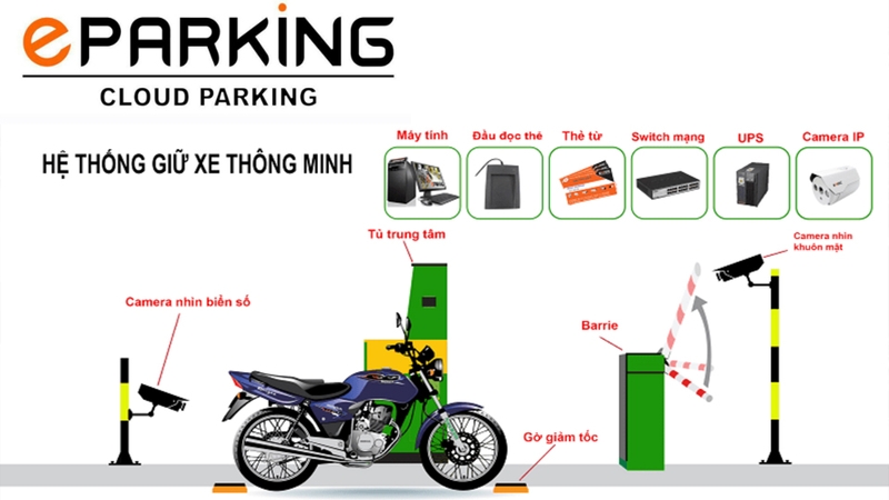 eParking nổi bật như một giải pháp phần mềm quản lý bãi đỗ xe tiên tiến