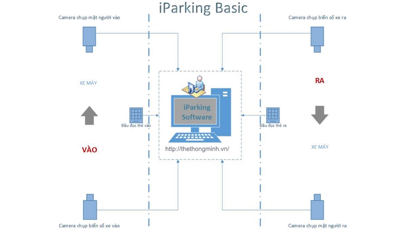 iParking là bản phần mềm gửi xe có tích hợp công nghệ nhận diện biển số