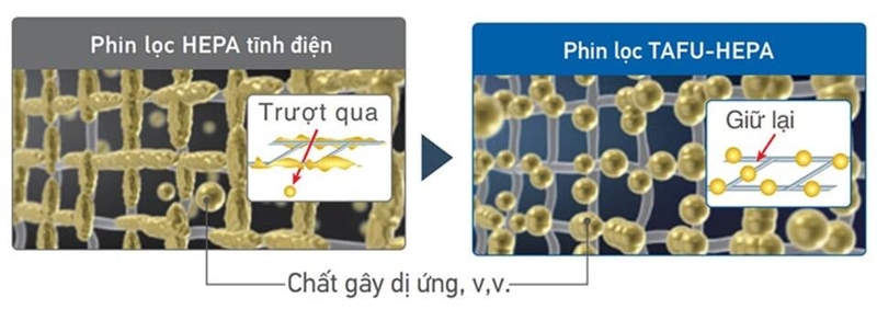 Phin lọc tĩnh điện Tafu Hepa loại bỏ 99.97% các hạt bụi nhỏ