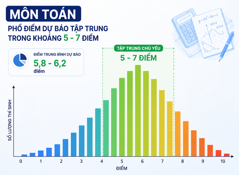phổ điểm tốt nghiệp THPT 2026 1