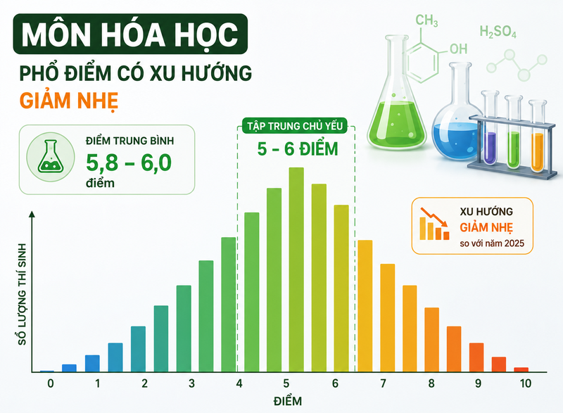phổ điểm tốt nghiệp THPT 2026 2