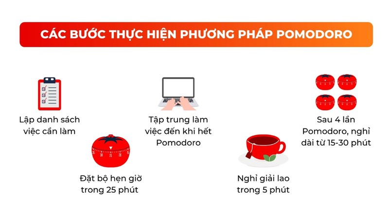Các bước thực hiện phương pháp Pomodoro
