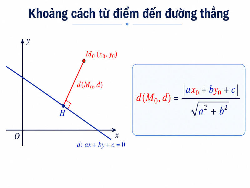 phương trình đường thẳng 4