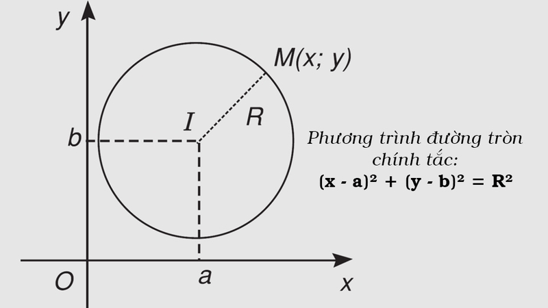 Phương trình đường tròn chính tắc