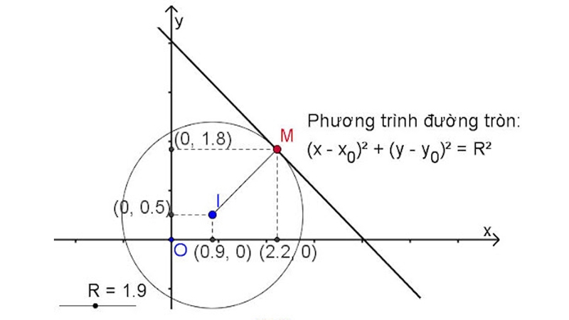 Nắm phương trình đường tròn là nền tảng giải nhiều dạng toán