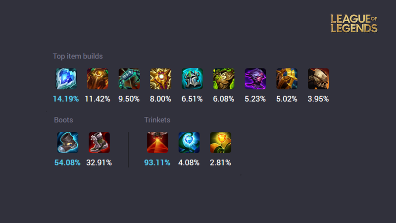 Trang bị phù hợp cho Poppy