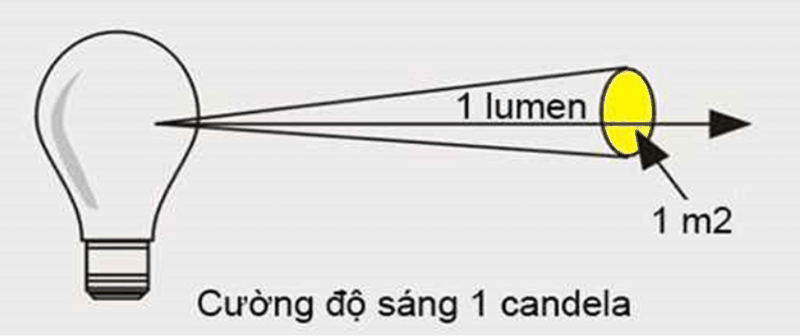Quang thông là gì (hình 3)