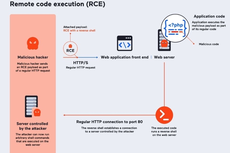 RCE là gì (ảnh 1)
