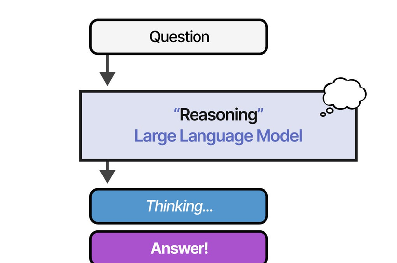Reasoning model hoạt động như thế nào?