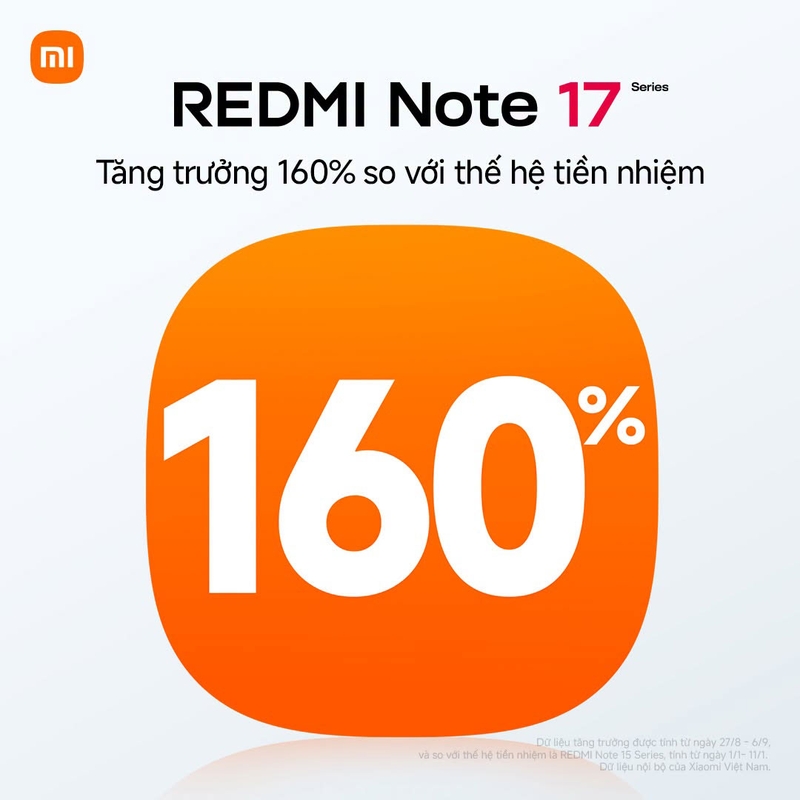 REDMI Note 17 Series ghi nhận mức tăng trưởng 160% so với thế hệ tiền nhiệm sau giai đoạn đầu mở bán tại Việt Nam.