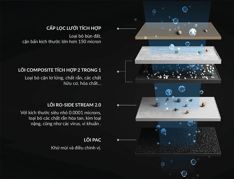 Máy lọc nước RO A.O. Smith S600 trang bị lõi lọc 4 cấp tiên tiến