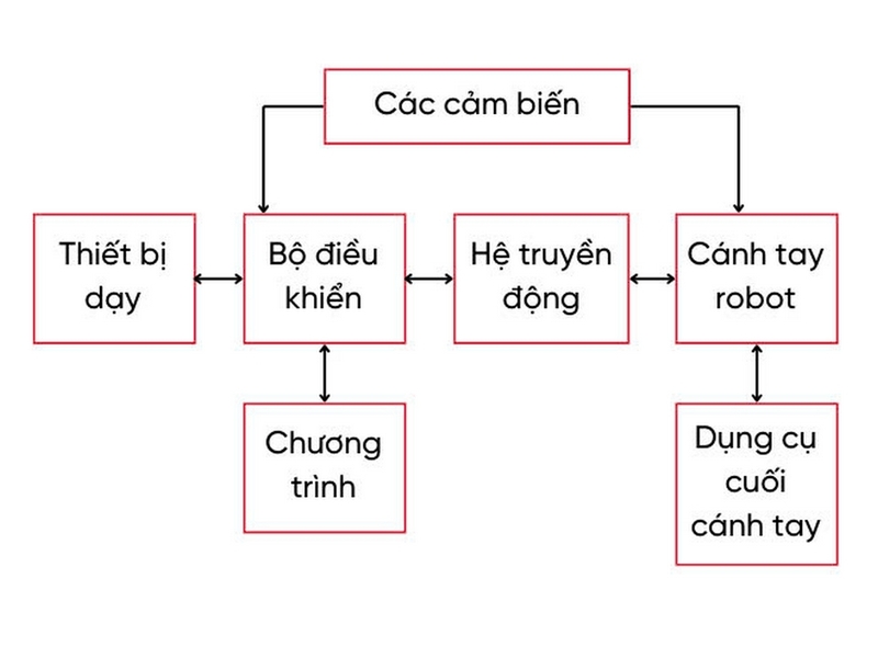 robot công nghiệp là gì ảnh 2