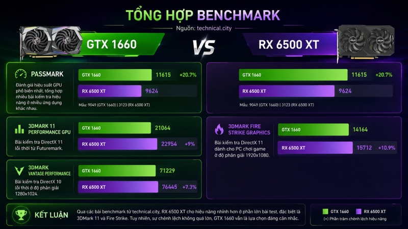 So sánh hiệu năng gaming