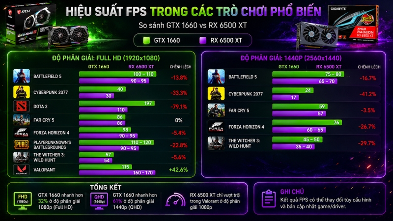 So sánh hiệu suất FPS