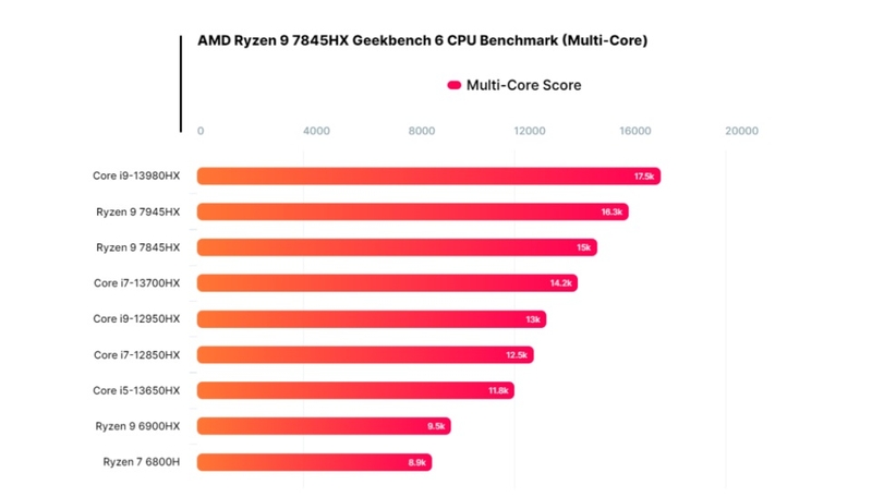 Hiệu năng ấn tượng của Ryzen 9 7845HX qua các bài kiểm tra benchmark
