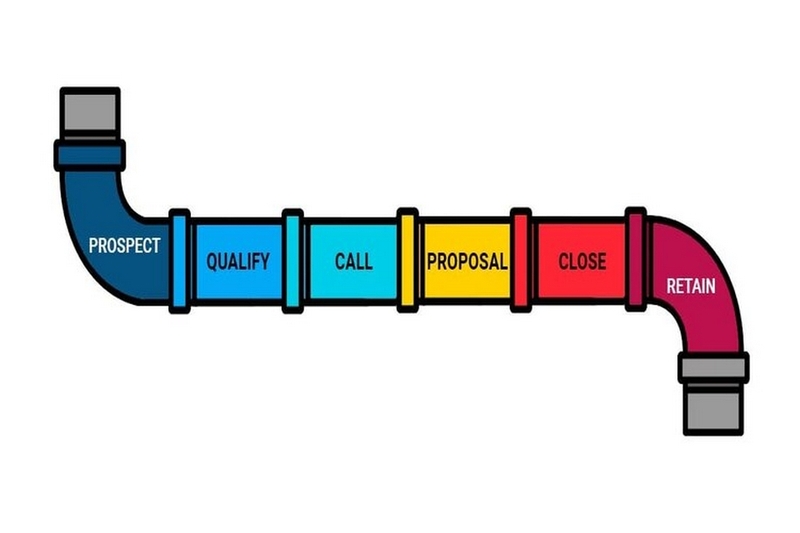 sales pipeline là gì ảnh 1
