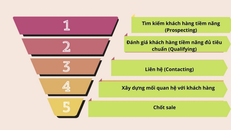 sales pipeline là gì ảnh 2