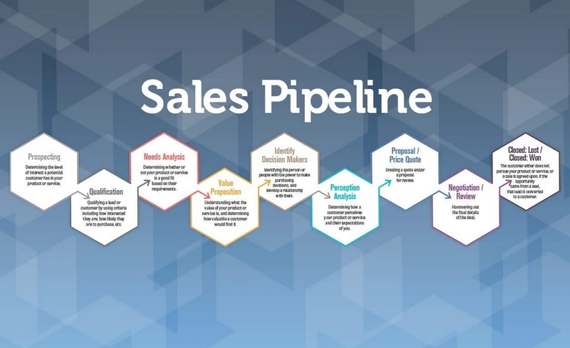 sales pipeline là gì ảnh 3