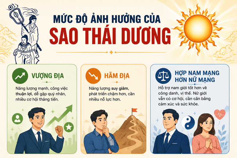 Mức độ ảnh hưởng của sao Thái Dương