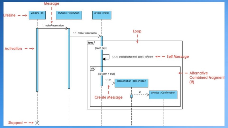 Giới thiệu Sequence Diagram