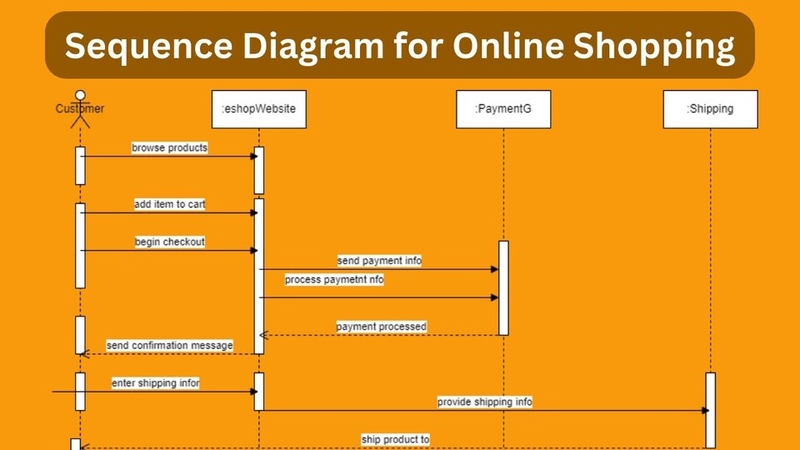 Sequence Diagram là gì? Vai trò và cách sử dụng sao cho hợp lý