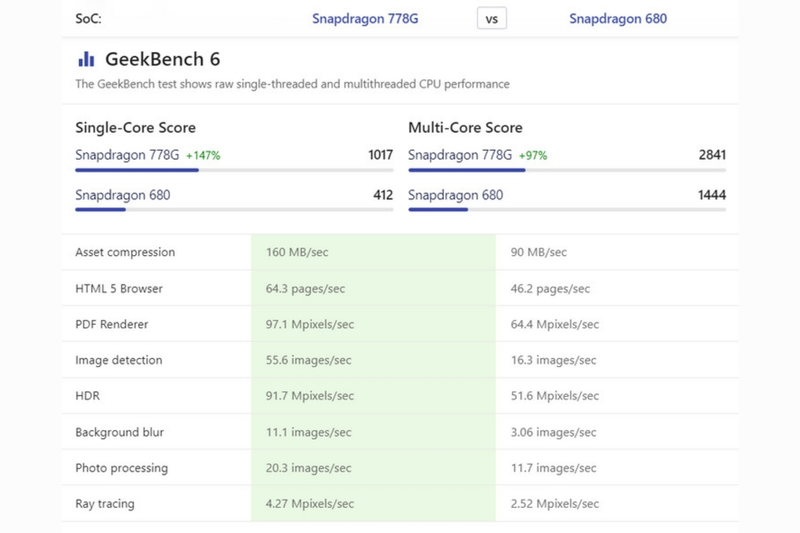 snapdragon 778g antutu 2