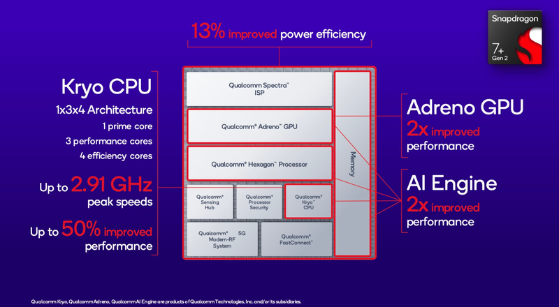Snapdragon 7s Gen 2 AnTuTu 7