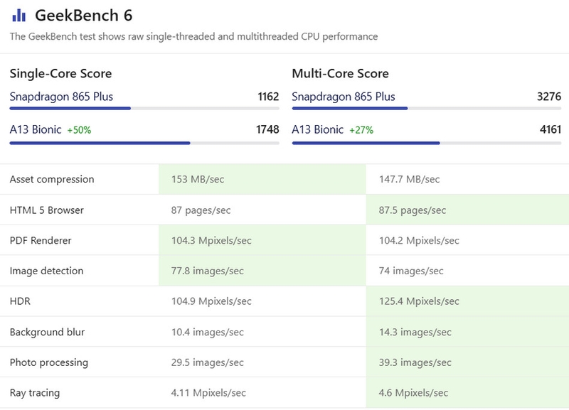 So sánh A13 Bionic vs Snapdragon 865 Plus - ảnh 6