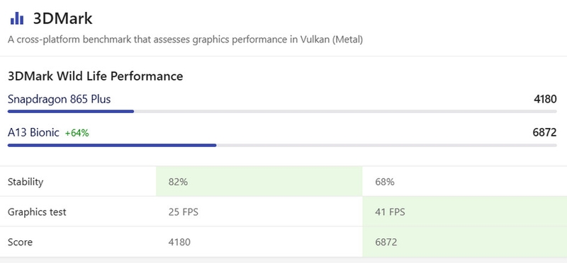 So sánh A13 Bionic vs Snapdragon 865 Plus - ảnh 7