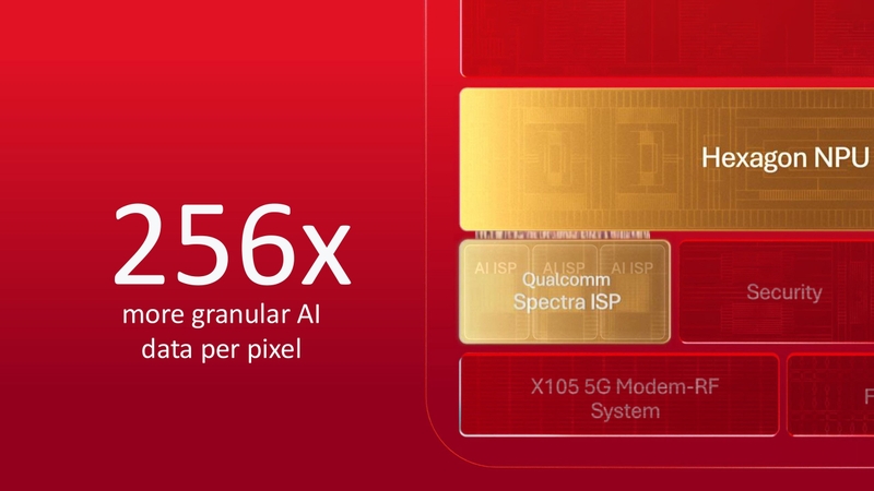 Spectra AI-ISP trên Snapdragon 8 Elite Gen 6 Series xử lý dữ liệu AI trên từng điểm ảnh chi tiết hơn tới 256 lần.