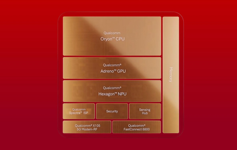 Kiến trúc Snapdragon 8 Elite Gen 6 Series tích hợp CPU Oryon, GPU Adreno, Hexagon NPU cùng các khối kết nối và xử lý hình ảnh.