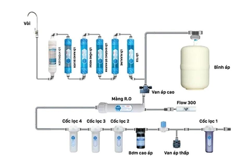 Hướng dẫn chi tiết sơ đồ lắp lõi lọc nước máy từ 5 lõi đến 10 lõi chuẩn nhất