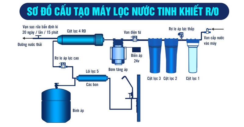 Sơ đồ máy lọc nước 2