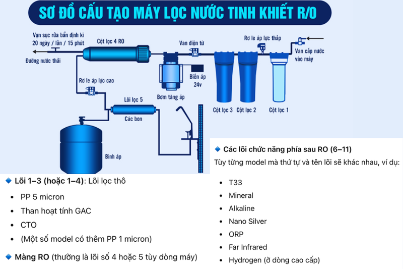 sơ đồ m&aacute;y lọc nước Karofi 11 l&otilde;i (5)
