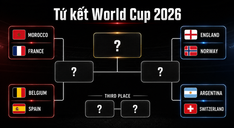 Sơ đồ thi đấu FIFA World Cup 2026 vòng tứ kết