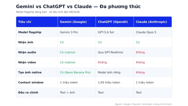 Gemini và ChatGPT đều hỗ trợ xử lý đa phương thức với nhiều loại dữ liệu