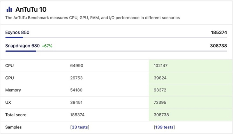 So sánh Exynos 850 và Snapdragon 680 (ảnh 7)