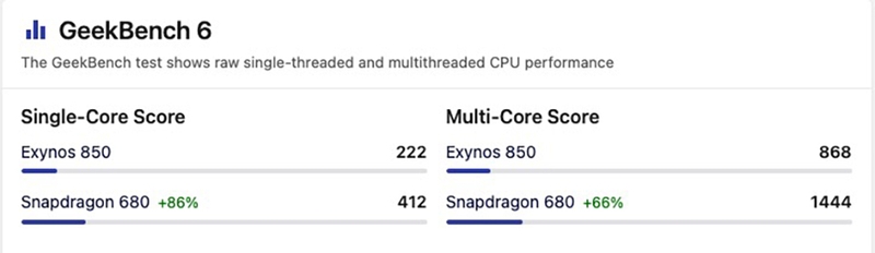 So sánh Exynos 850 và Snapdragon 680 (ảnh 6)