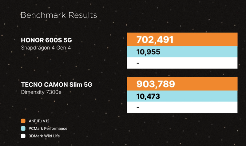 So sánh HONOR 600S 5G vs TECNO CAMON Slim 5G - hình 20