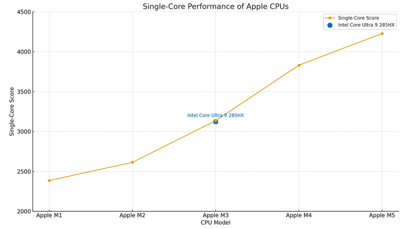 Kết quả benchmark của các thế hệ chip Apple