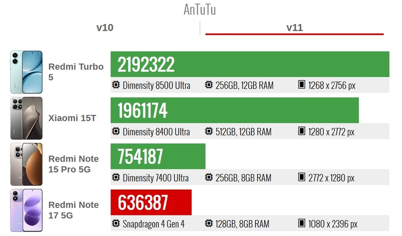 So sánh Redmi Note 15 Pro và Note 17 - hình 9