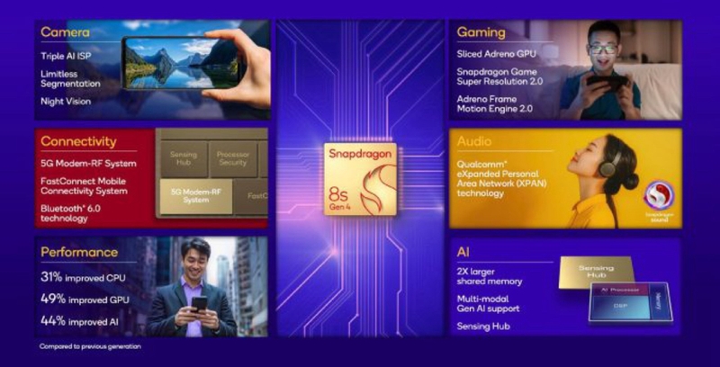 So sánh Snapdragon 8 Elite và Snapdragon 8s Gen 4 2